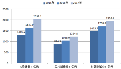 2016年中国集成电路行业发展现状分析【图】_中国产业信息网
